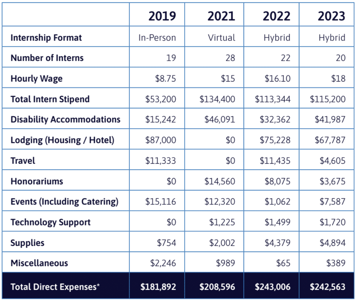 Note for screenreaders, the full PDF report is fully readable. Table showing expenses and budget explained in the full report