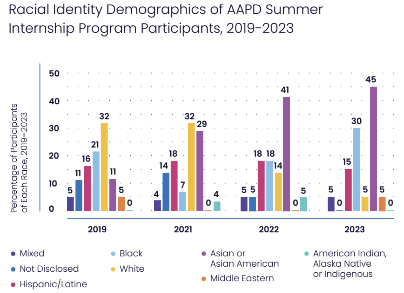 Racial breakdown of the interns from 2019 to 2023